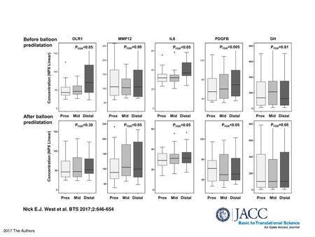 Nick E.J. West et al. BTS 2017;2:646-654 Example Box-and-Whisker Plots Illustrate Changes in Biomolecule Concentrations Across Coronary Atherosclerotic.