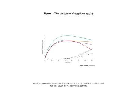 Figure 1 The trajectory of cognitive ageing