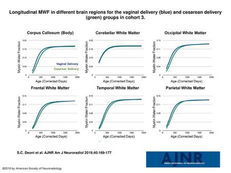 Longitudinal MWF in different brain regions for the vaginal delivery (blue) and cesarean delivery (green) groups in cohort 3. Longitudinal MWF in different.