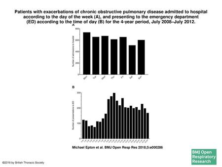 Patients with exacerbations of chronic obstructive pulmonary disease admitted to hospital according to the day of the week (A), and presenting to the emergency.