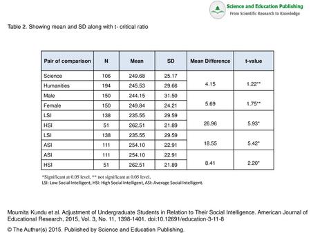 Table 2. Showing mean and SD along with t- critical ratio