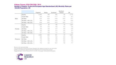 Kidney Cancer (C64-C66,C68): 2014 Number of Deaths, Crude and European Age-Standardised (AS) Mortality Rates per 100,000 Population, UK Northern England.