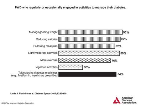 PWD who regularly or occasionally engaged in activities to manage their diabetes. PWD who regularly or occasionally engaged in activities to manage their.