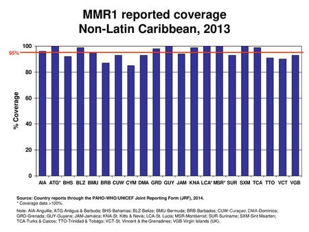 MMR1 reported coverage Non-Latin Caribbean, 2013