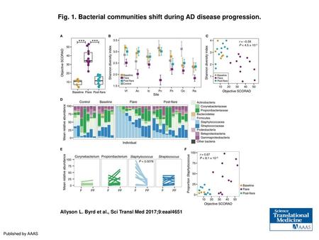 Fig. 1. Bacterial communities shift during AD disease progression.