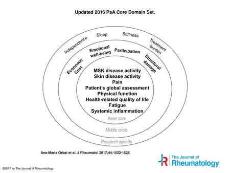 Updated 2016 PsA Core Domain Set.