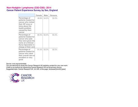 Non-Hodgkin Lymphoma (C82-C85): 2014