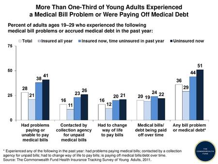 More Than One-Third of Young Adults Experienced a Medical Bill Problem or Were Paying Off Medical Debt Percent of adults ages 19–29 who experienced the.