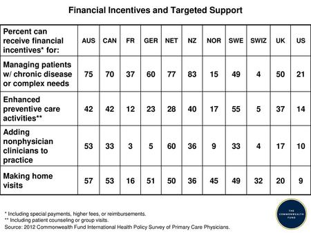 Financial Incentives and Targeted Support