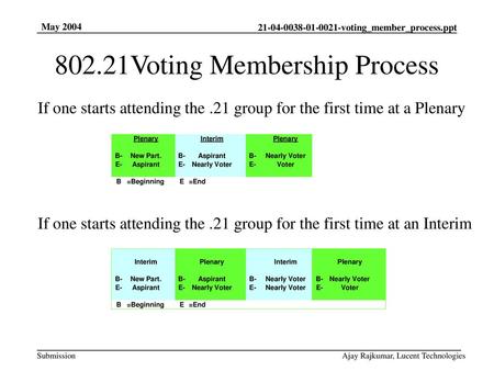 802.21Voting Membership Process