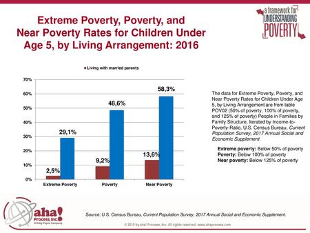 Extreme Poverty, Poverty, and