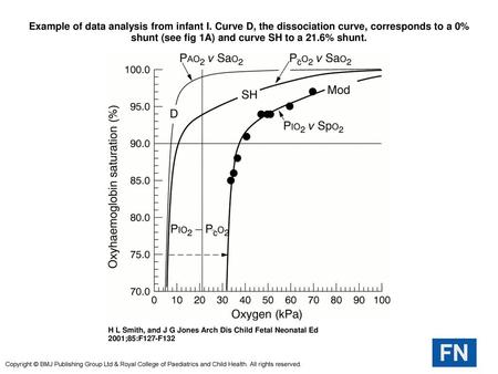 Example of data analysis from infant I