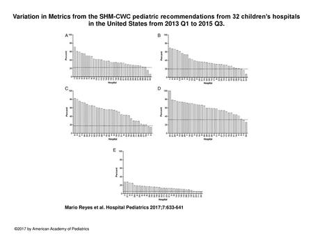 Variation in Metrics from the SHM-CWC pediatric recommendations from 32 children’s hospitals in the United States from 2013 Q1 to 2015 Q3. Variation in.