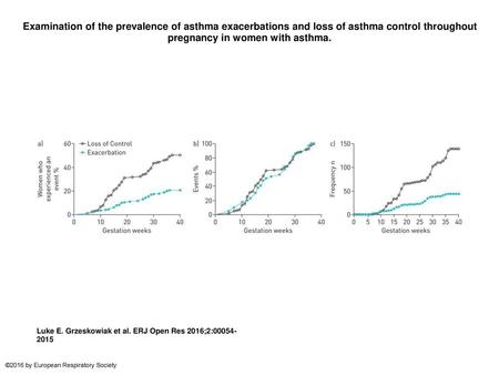 Examination of the prevalence of asthma exacerbations and loss of asthma control throughout pregnancy in women with asthma. Examination of the prevalence.