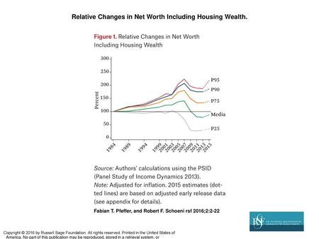 Relative Changes in Net Worth Including Housing Wealth.