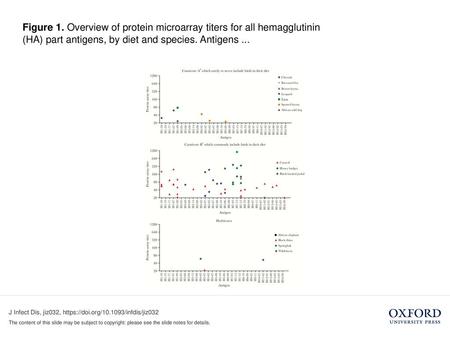 Figure 1. Overview of protein microarray titers for all hemagglutinin (HA) part antigens, by diet and species. Antigens ... Figure 1. Overview of protein.