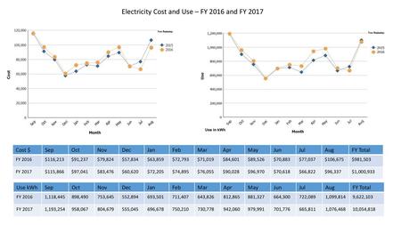 Electricity Cost and Use – FY 2016 and FY 2017