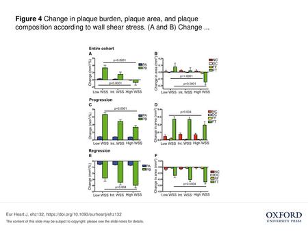 Figure 4 Change in plaque burden, plaque area, and plaque composition according to wall shear stress. (A and B) Change ... Figure 4 Change in plaque burden,