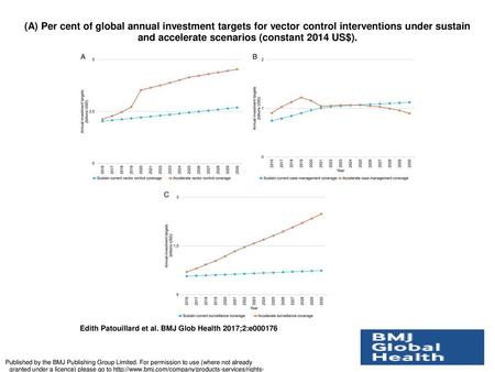 (A) Per cent of global annual investment targets for vector control interventions under sustain and accelerate scenarios (constant 2014 US$). (A) Per cent.