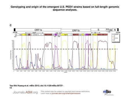 Genotyping and origin of the emergent U. S