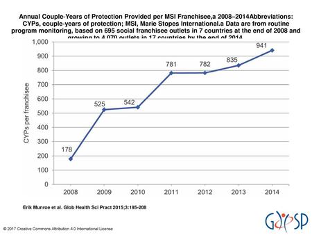 Annual Couple‐Years of Protection Provided per MSI Franchisee,a 2008–2014Abbreviations: CYPs, couple‐years of protection; MSI, Marie Stopes International.a.