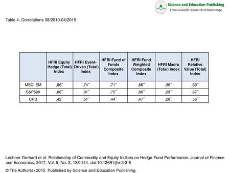 HFRI Equity   Hedge (Total)   Index HFRI Event-  Driven (Total)   Index