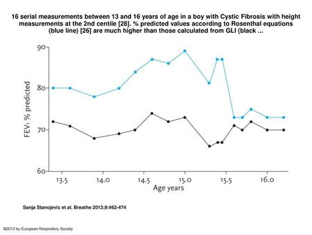 16 serial measurements between 13 and 16 years of age in a boy with Cystic Fibrosis with height measurements at the 2nd centile [28]. % predicted values.