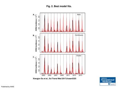 Fig. 2. Best model fits. Best model fits. Illustration of the best model fits for the (A) basic, (B) continuous, and (C) cluster models. See Table 1 and.