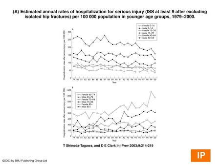 (A) Estimated annual rates of hospitalization for serious injury (ISS at least 9 after excluding isolated hip fractures) per 100 000 population in younger.