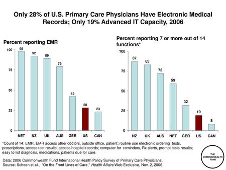 Only 28% of U.S. Primary Care Physicians Have Electronic Medical Records; Only 19% Advanced IT Capacity, 2006 Percent reporting 7 or more out of 14 functions*