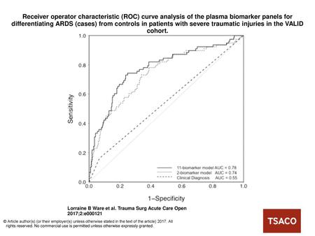 Receiver operator characteristic (ROC) curve analysis of the plasma biomarker panels for differentiating ARDS (cases) from controls in patients with severe.