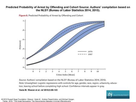 Predicted Probability of Arrest by Offending and Cohort Source: Authors’ compilation based on the NLSY (Bureau of Labor Statistics 2014, 2015). Predicted.