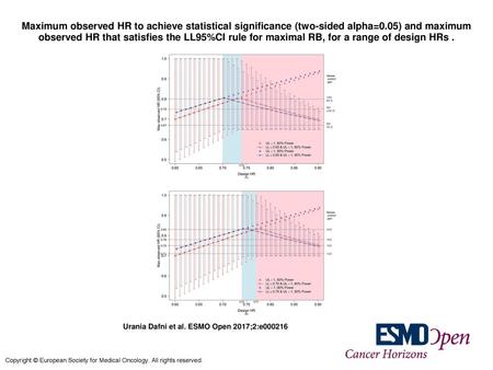 Maximum observed HR to achieve statistical significance (two-sided alpha=0.05) and maximum observed HR that satisfies the LL95%CI rule for maximal RB,