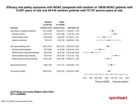 Efficacy and safety outcomes with NOAC compared with warfarin in 18638 NOAC patients with 14 457 years of risk and 49 418 warfarin patients with 75 747.