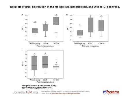 Boxplots of βNTI distribution in the Mollisol (A), Inceptisol (B), and Ultisol (C) soil types. Boxplots of βNTI distribution in the Mollisol (A), Inceptisol.