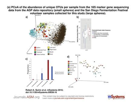 (a) PCoA of the abundance of unique OTUs per sample from the 16S marker gene sequencing data from the AGP data repository (small spheres) and the San Diego.