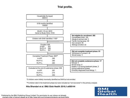 Trial profile. Trial profile. A-HPF, micronutrient-enriched (augmented) energy-dense home-prepared foods; MUAC, mid-upper arm circumference; RUTF-C, centrally.