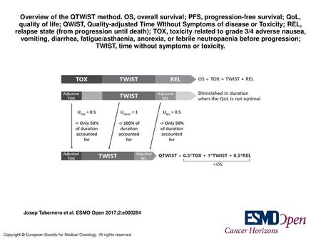 Overview of the QTWiST method