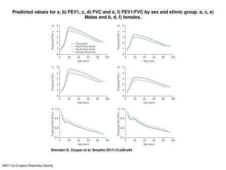 Predicted values for a, b) FEV1, c, d) FVC and e, f) FEV1/FVC by sex and ethnic group. a, c, e) Males and b, d, f) females. Predicted values for a, b)