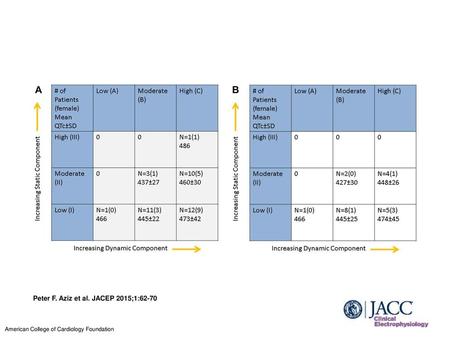 Peter F. Aziz et al. JACEP 2015;1:62-70