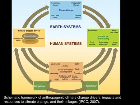 Schematic framework of anthropogenic climate change drivers, impacts and responses to climate change, and their linkages (IPCC, 2007).