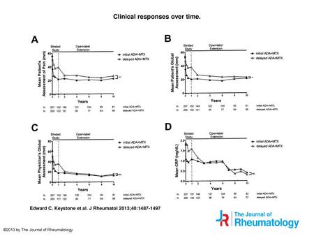 Clinical responses over time.