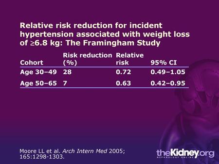 Relative risk reduction for incident hypertension associated with weight loss of 6.8 kg: The Framingham Study Cohort Risk reduction (%) Relative risk.