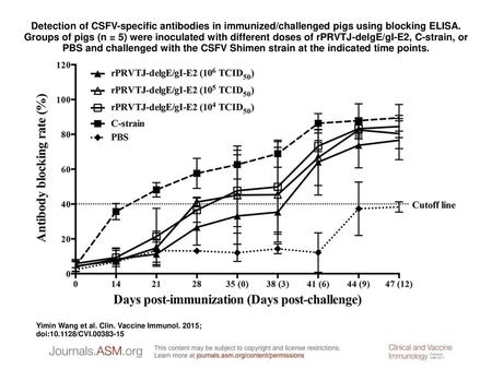 Detection of CSFV-specific antibodies in immunized/challenged pigs using blocking ELISA. Groups of pigs (n = 5) were inoculated with different doses of.