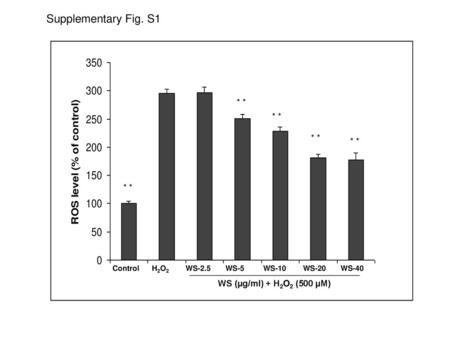 Supplementary Fig. S1 * * * * * * * * * * WS (µg/ml) + H2O2 (500 µM)