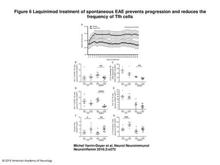 Figure 6 Laquinimod treatment of spontaneous EAE prevents progression and reduces the frequency of Tfh cells Laquinimod treatment of spontaneous EAE prevents.