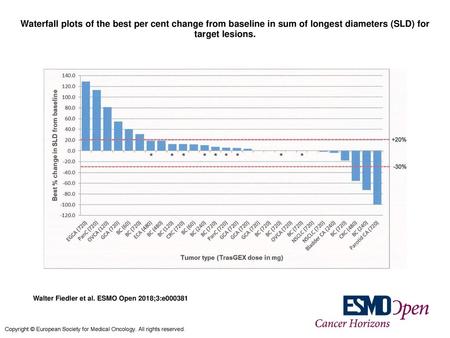 Waterfall plots of the best per cent change from baseline in sum of longest diameters (SLD) for target lesions. Waterfall plots of the best per cent change.