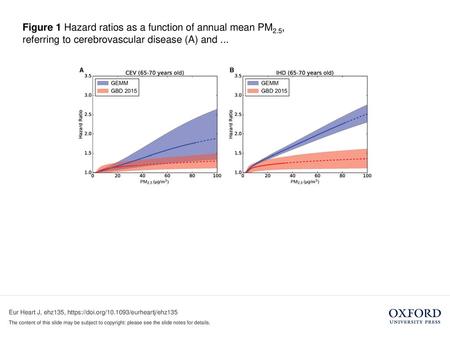 Figure 1 Hazard ratios as a function of annual mean PM2