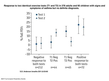 Response to two identical exercise tests (T1 and T2) in 278 adults and 95 children with signs and symptoms of asthma but no definite diagnosis. Response.