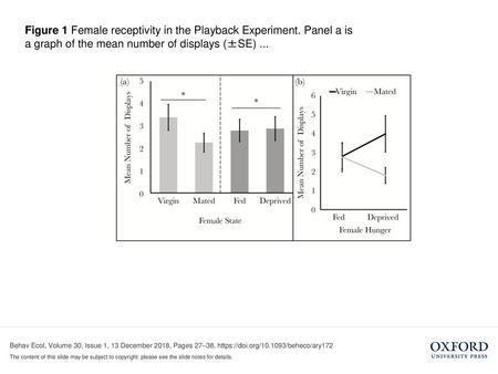 Figure 1 Female receptivity in the Playback Experiment